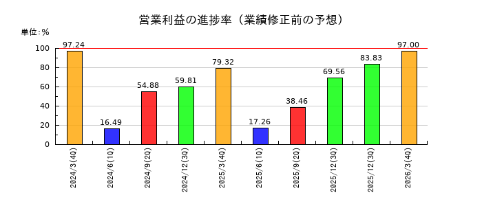 日比谷総合設備の営業利益の進捗率