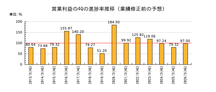 業績修正前の営業利益の4Q進捗率推移