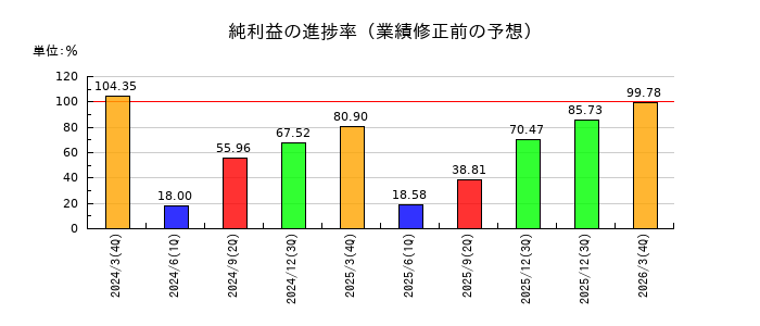 日比谷総合設備の純利益の進捗率