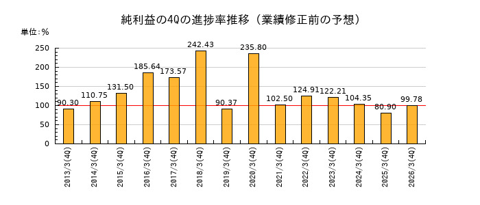 業績修正前の純利益の4Q進捗率推移