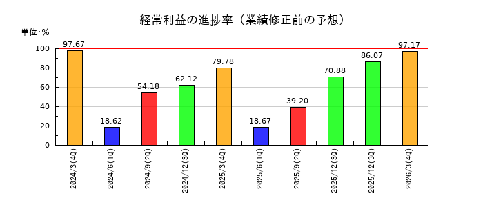 日比谷総合設備の経常利益の進捗率
