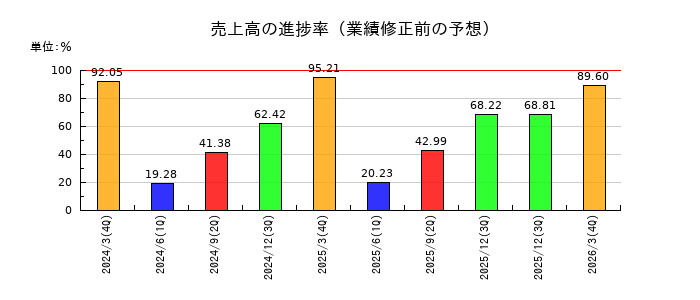 日比谷総合設備の売上高の進捗率