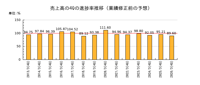 業績修正前の売上高の4Q進捗率推移