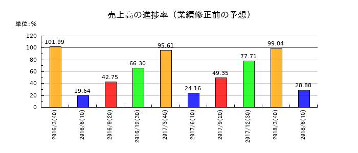 三信建設工業の売上高の進捗率