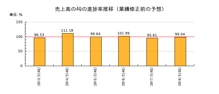 業績修正前の売上高の4Q進捗率推移