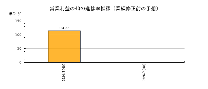 業績修正前の営業利益の4Q進捗率推移