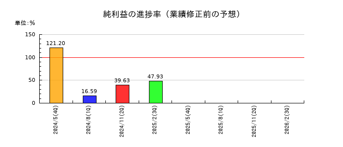 ＰｏｓｔＰｒｉｍｅ（ポストプライム）の純利益の進捗率