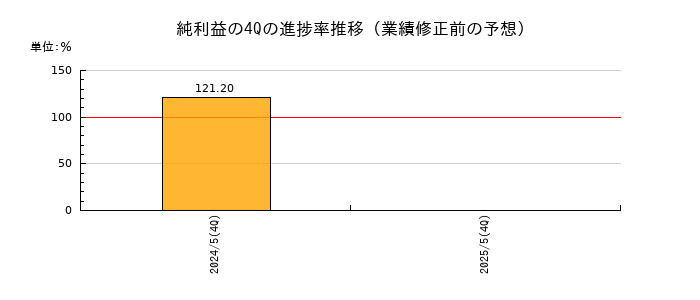 業績修正前の純利益の4Q進捗率推移