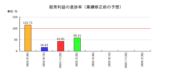 ＰｏｓｔＰｒｉｍｅ（ポストプライム）の経常利益の進捗率