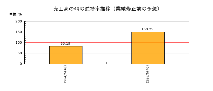 業績修正前の売上高の4Q進捗率推移