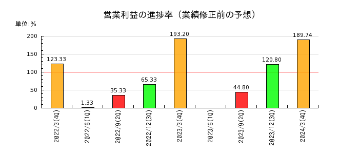 神田通信機の営業利益の進捗率