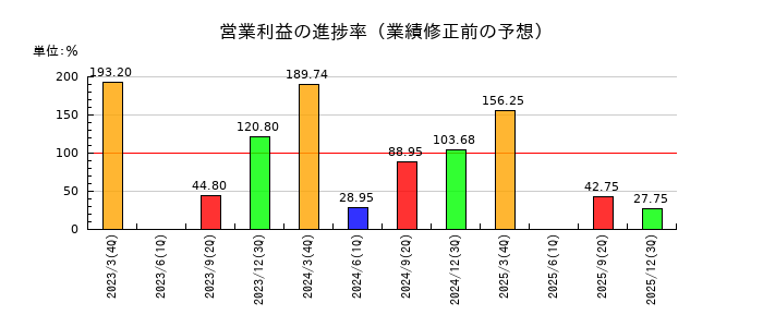 神田通信機の営業利益の進捗率