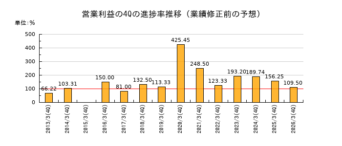 業績修正前の営業利益の4Q進捗率推移