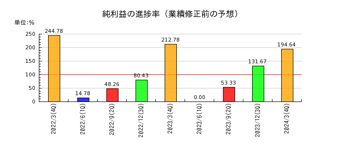 神田通信機の純利益の進捗率