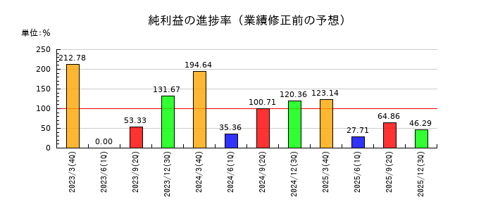 神田通信機の純利益の進捗率