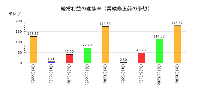 神田通信機の経常利益の進捗率