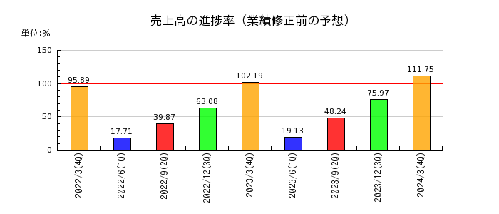 神田通信機の売上高の進捗率