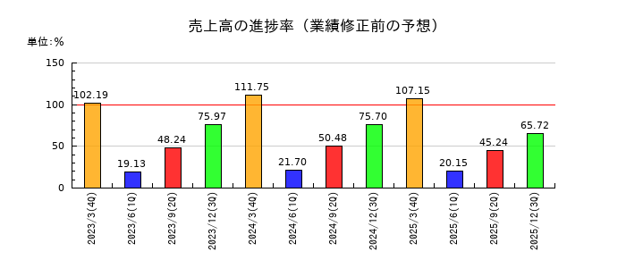 神田通信機の売上高の進捗率