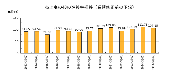 業績修正前の売上高の4Q進捗率推移