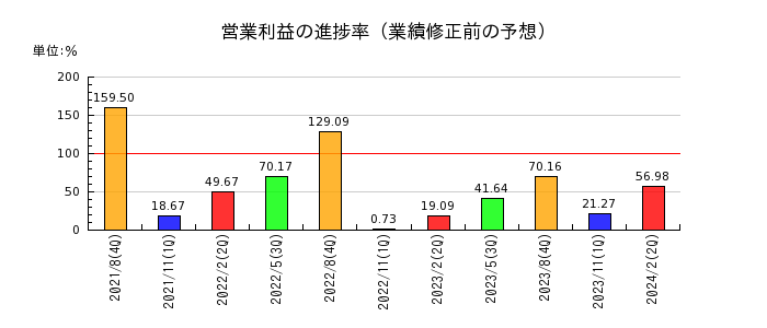 暁飯島工業の営業利益の進捗率