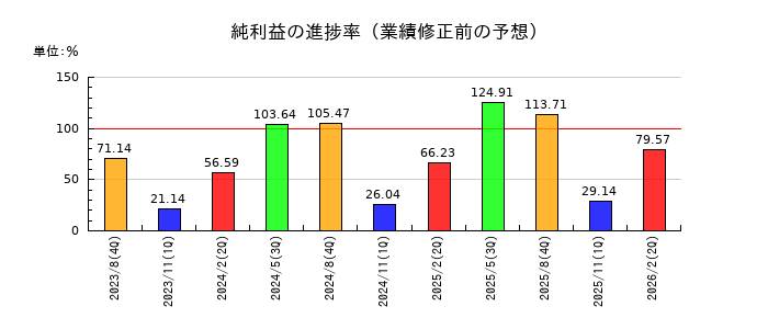 暁飯島工業の純利益の進捗率