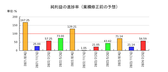 暁飯島工業の純利益の進捗率