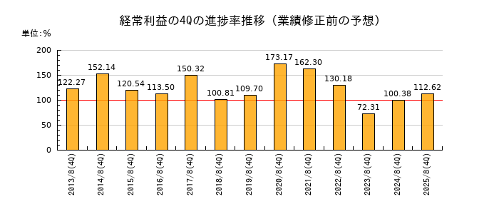 業績修正前の経常利益の4Q進捗率推移