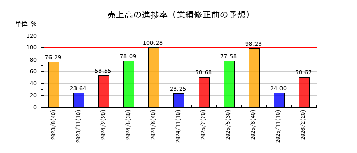 暁飯島工業の売上高の進捗率