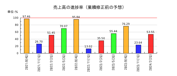 暁飯島工業の売上高の進捗率