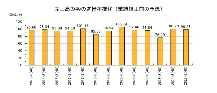業績修正前の売上高の4Q進捗率推移