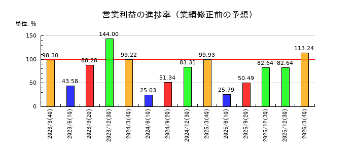 ニップンの営業利益の進捗率