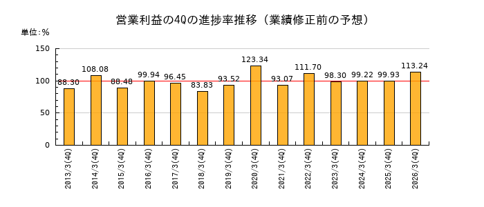 業績修正前の営業利益の4Q進捗率推移