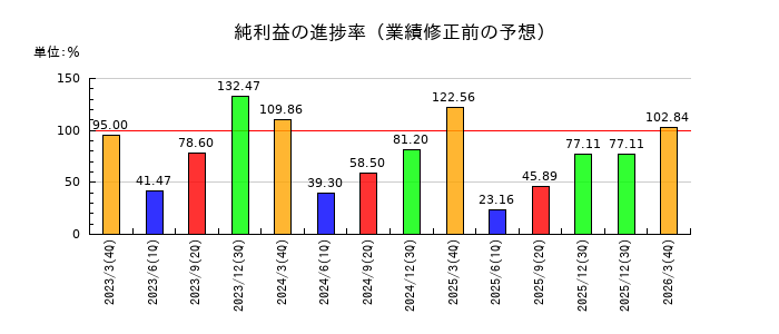 ニップンの純利益の進捗率