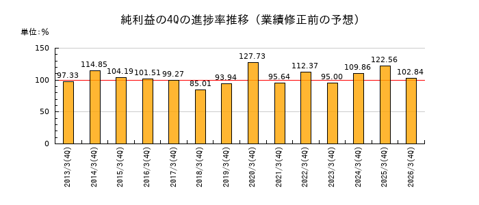 業績修正前の純利益の4Q進捗率推移