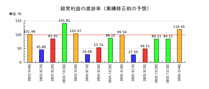 ニップンの経常利益の進捗率