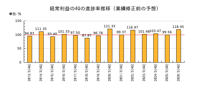 業績修正前の経常利益の4Q進捗率推移