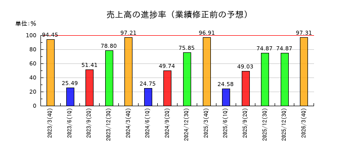 ニップンの売上高の進捗率