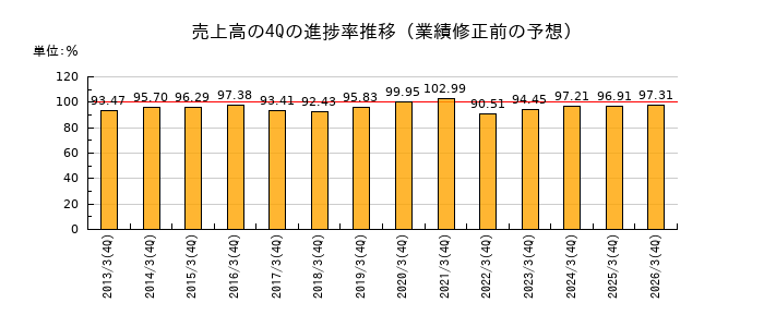 業績修正前の売上高の4Q進捗率推移