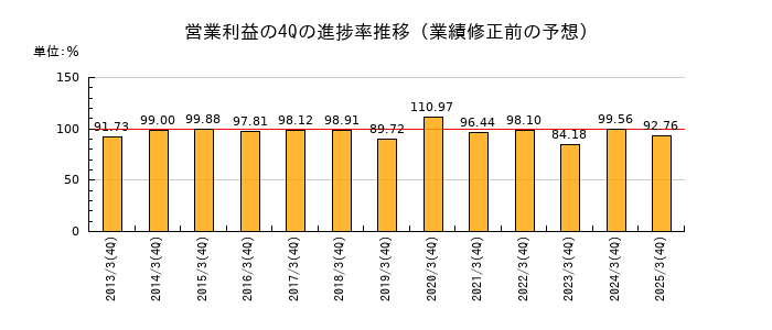 業績修正前の営業利益の4Q進捗率推移