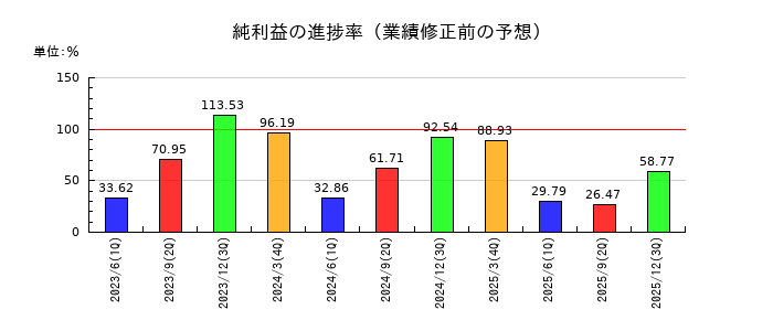 日清製粉グループ本社の純利益の進捗率