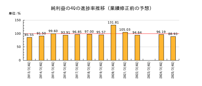 業績修正前の純利益の4Q進捗率推移