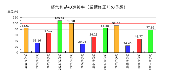 日清製粉グループ本社の経常利益の進捗率