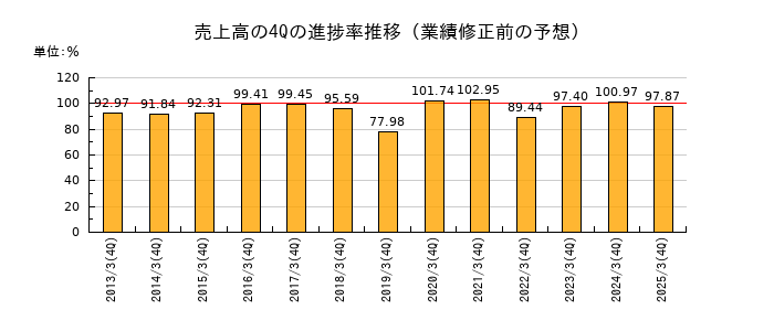 業績修正前の売上高の4Q進捗率推移