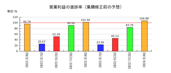 日東富士製粉の営業利益の進捗率