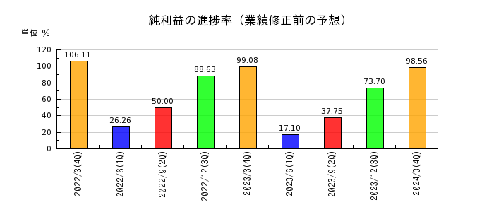 日東富士製粉の純利益の進捗率