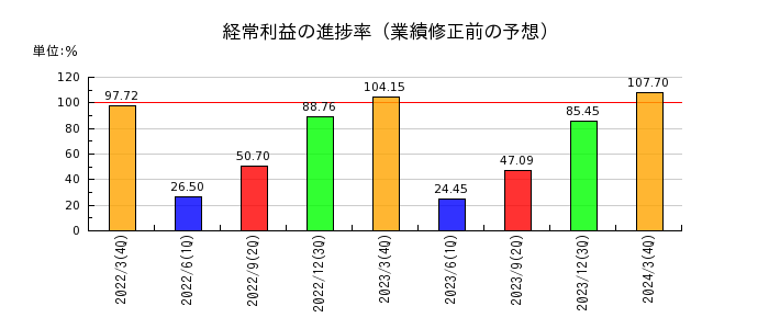 日東富士製粉の経常利益の進捗率