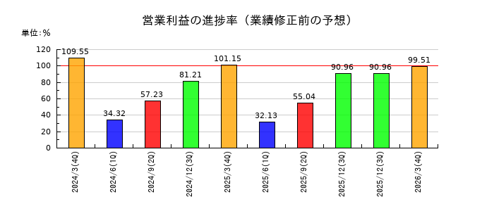 昭和産業の営業利益の進捗率