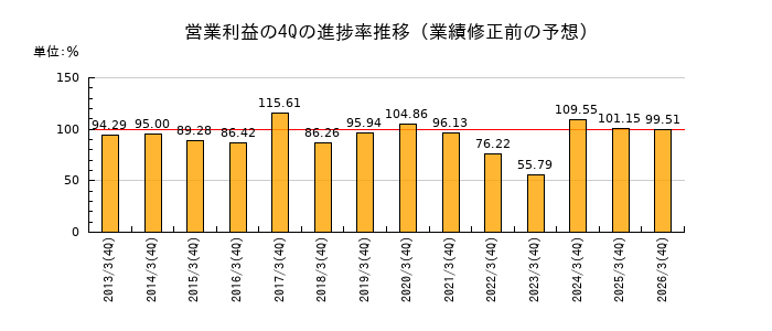 業績修正前の営業利益の4Q進捗率推移