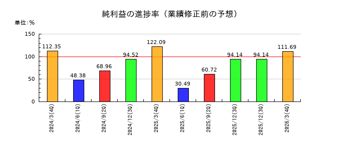 昭和産業の純利益の進捗率