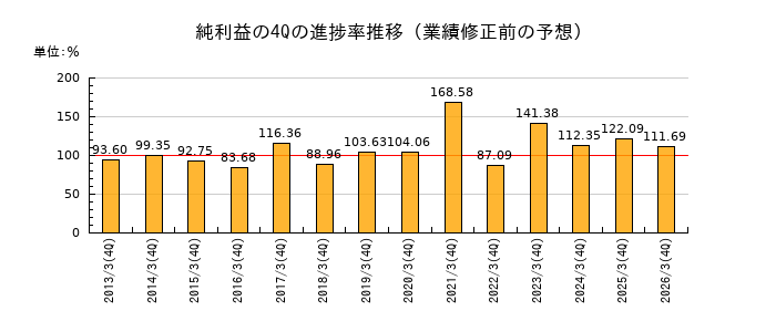 業績修正前の純利益の4Q進捗率推移